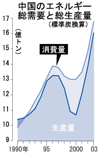 讀賣新聞資料から