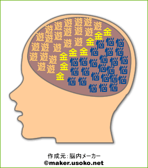 人の横顔のイラスト、頭の部分が、丸くくりぬかれ、その中に文字で、左半分が遊がいっぱい、真ん中に一筋のラインが金、右半分は悩がいっぱい。遊と金と悩だけの単純構造のようです。