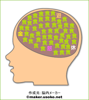 丸い脳の全体を食の文字がびっしり埋め尽くし、金と怒、休、遊の文字が一文字ずつ点在しています。