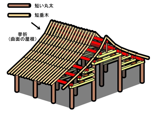 唐建築の導入 : ひとかかえ大きな木 唐建築の導入 : ひとかかえ大きな木