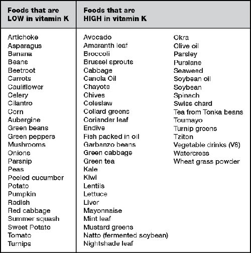 Foods To Avoid While Chart