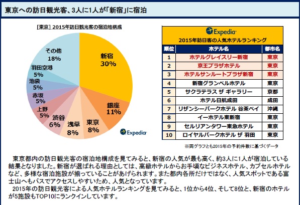 新宿は都内で外国客に最も人気なホテル地区（エクスペディア調べ）