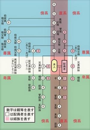 武家妻妾の敬称と続柄 - 大江戸歴史散歩を楽しむ会