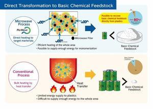 昭和電工とマイクロ波化学、使用済みプラスチックから基礎化学原料を直接製造するマイクロ波による新たなケミカルリサイクル技術の共同開発を開始 - 