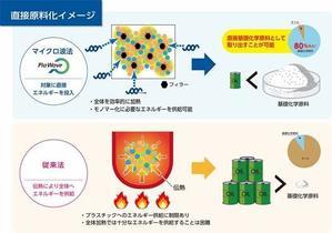 昭和電工とマイクロ波化学、使用済みプラスチックから基礎化学原料を直接製造するマイクロ波による新たなケミカルリサイクル技術の共同開発を開始 - 