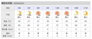 明日、月曜日。晴れます。東風は 3m/s 弱いです。 - 沖縄の風