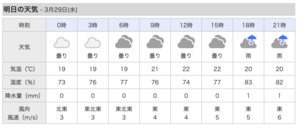 明日、水曜日は曇り。東風は 5m/s。 - 沖縄の風