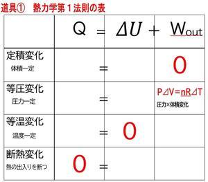 熱力学②　熱力学の道具 - 物理質問教室