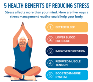 Stress Management: Its Impact on Mental and Physical Health - 