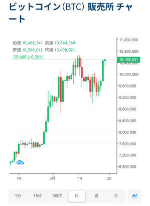 ビットコイン攻略法のその後 - 自動トレーダーのひとりごと