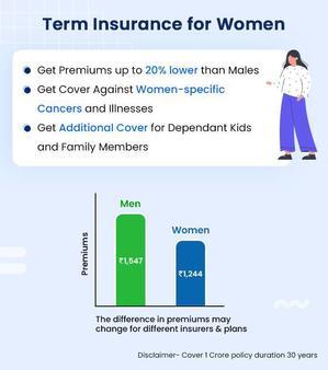 Term insurance premium is 15% cheaper for women than men, - 