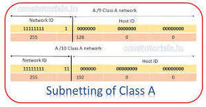 Demystifying Subnetting CIDR for Class A Networks: Tips and Tricks - 