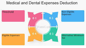 Are Dental Expenses Tax Deductible - 
