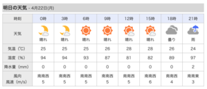 明日、月曜日。晴れますが、南風は 5m/s 程度。 - 沖縄の風