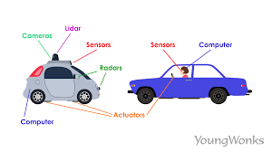  Understanding the Mechanics of Self-Driving Car Technology - 