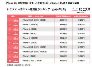 2023年3月→2024年3月の中古iPhone人気推移-にこスマ販売データ - 白ロム中古スマホ購入・節約法
