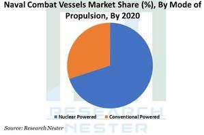 業界規模、市場シェア、成長機会、収益別の海軍戦闘艦市場の見通し2020年から2028年 - 