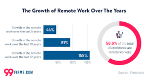 Remote job opportunities have seen significant growth in recent years, - 