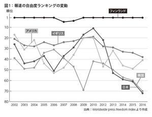 日本は報道の自由７０位。民主党政権で１１位も、安倍政権で低下した経緯。さらに警鐘も - 