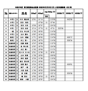 令和6年度第2回記録会全成績 - 福岡県自転車競技連盟