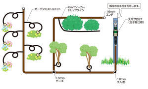 ガーデン用散水キット 型式名：C10SK510【DIY自動散水システム お庭の広さ：約10〜15平方メートルまで対応 ガーン専用散水キット グローベン社正規販売店】 - 