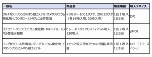 COPDトリプル吸入製剤、ガチンコ比較試験 - 呼吸器内科医