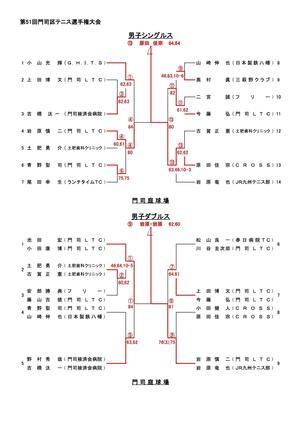 2025年　門司区選手権、新人戦結果 - 門司ローンテニスクラブ