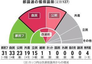 都議選で、国民党も、裏金都議会自民もあまり支持低下せず。石丸再生は苦戦か＋宝塚記念 - 日本がアブナイ！