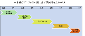 モダンPMへの誘い　〜　一本道プロジェクトとガントチャートの基本を考える - タイム・コンサルタントの日誌から