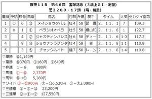 第66回　宝塚記念（ＧⅠ）結果と配当 - 塚越競馬塾