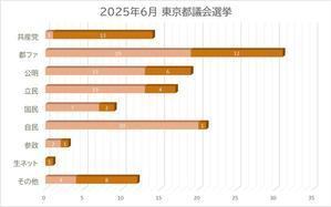 政界の男女平等に貢献した政党はどこか（2025都議選政党別女性率から） - FEM-NEWS