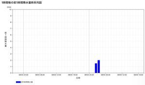 札幌は真夏日を抜けました - 5号館を出て