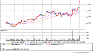 ＯＲＪＰの短期トレード修行