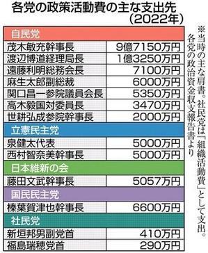 高市、負けた総裁選に８千万。個人献金７千万＋自民党、億千万の政活費。来年どうする？ - 日本がアブナイ！