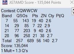 CQWW CW Contest 2025 - JG7AMD工房