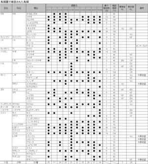 昨年の12月の野鳥情報 ～月の鳥見のご参考に！ - 葛西臨海公園・鳥類園Ⅱ