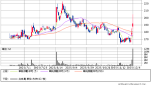 右往左往 - ＯＲＪＰの短期トレード修行
