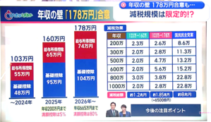 アクセルを踏んだがブレーキも踏まれた（高橋洋一） - あけっぴろげてあらいざらいのあるがまま