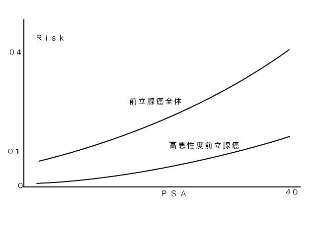 前立腺癌の検診でつかわれているPSAは見逃しが多い_a0007242_104215.jpg