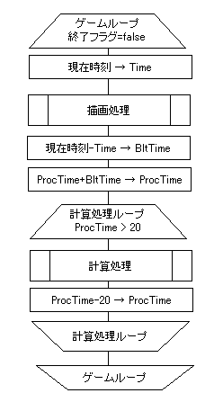 ゲームループについて提案 日曜ゲームクリエータの日記