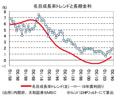 名目成長率と長期金利_a0037933_2322953.jpg