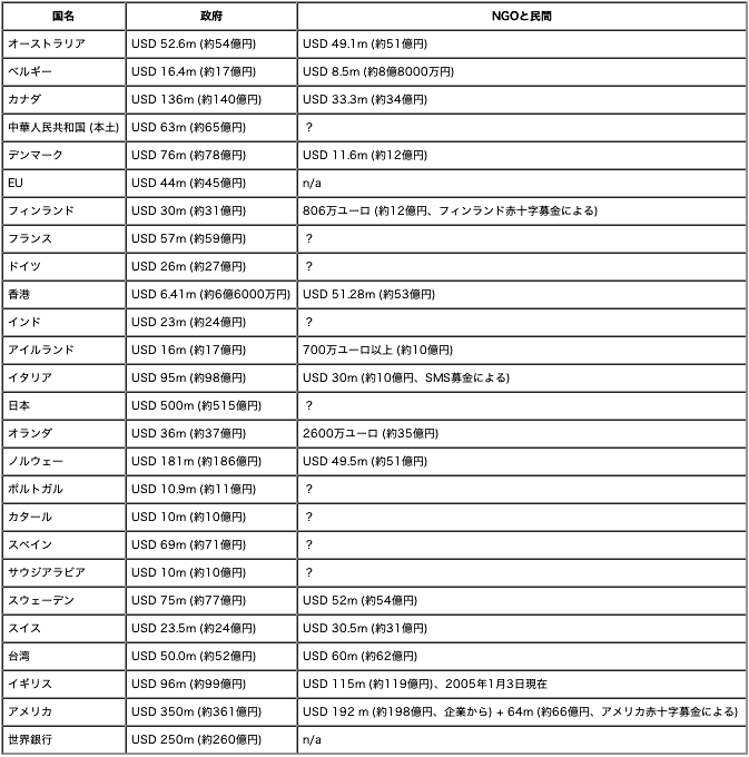 スマトラ沖地震：各国の人道支援一覧_b0015293_1512269.gif