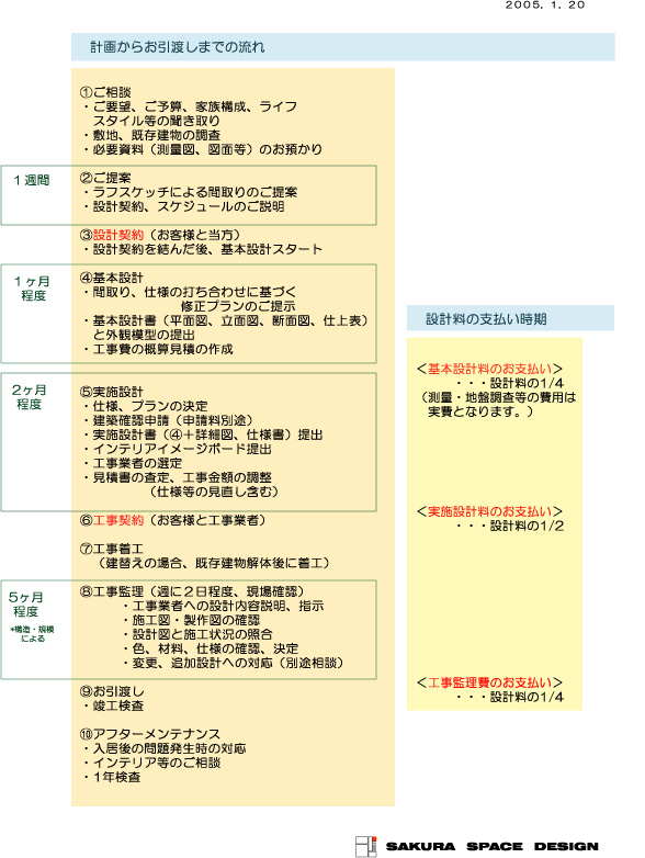 ご相談いただいた時は、この流れに沿って進めさせて頂きます。_b0046354_16592360.jpg