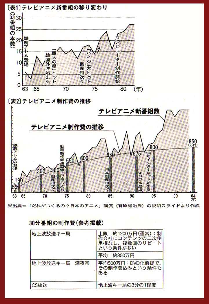 日本のアニメ制作現場の窮状　その６_c0024539_23213637.jpg