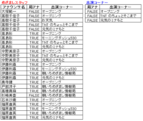 テーブルの商演算について  [データベース試験] _b0021451_14371760.gif