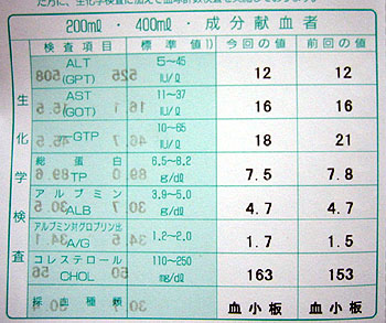 2回目の献血結果。_d0014356_20523579.jpg