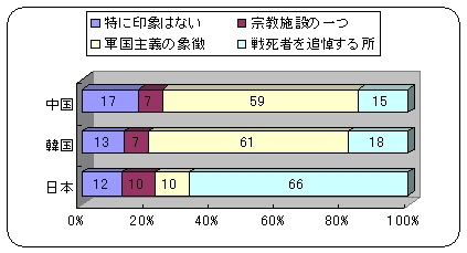 靖国神社の性格づけをめぐる朝日記事と高橋哲哉の『靖国問題』_b0018539_1048297.jpg