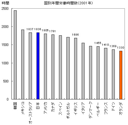 日本とオランダにおける労働時間の比較_c0071305_393885.jpg