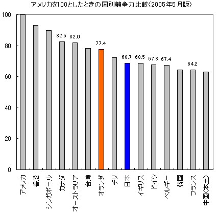日本とオランダにおける国際競争力の比較_c0071305_3293674.jpg