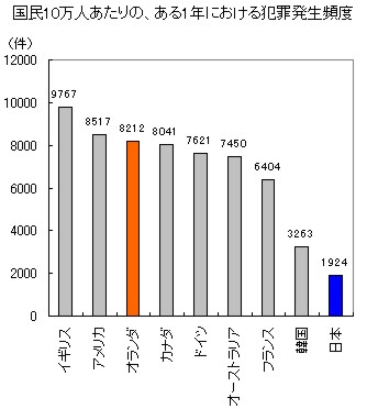 日本とオランダにおける犯罪発生頻度の比較_c0071305_14264781.jpg